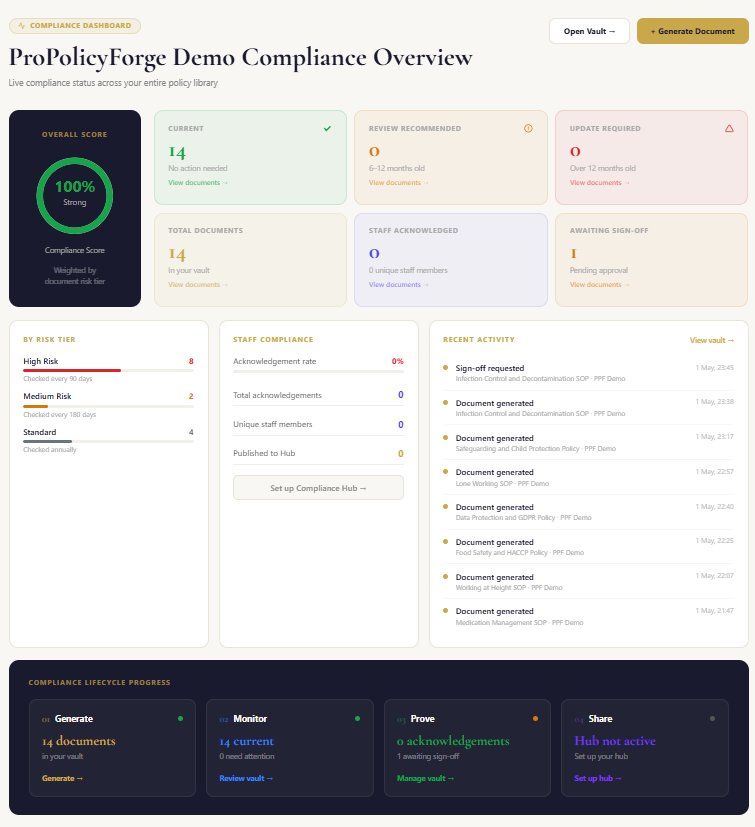ProPolicyForge Compliance Dashboard showing 100% compliance score